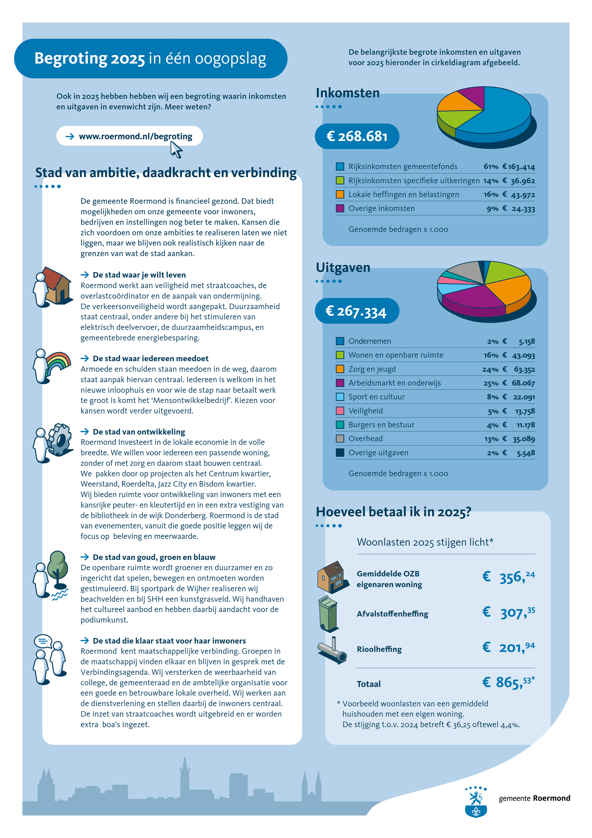 Infographic programmabegroting 2025 