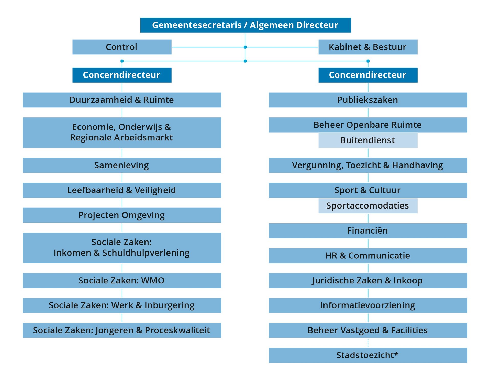 Het organogram van de gemeente Roermond (versie 13 februari)